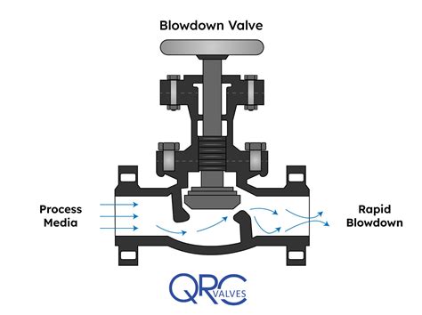 Blowdown Valve - Working Principle, Types, Diagram, Applications