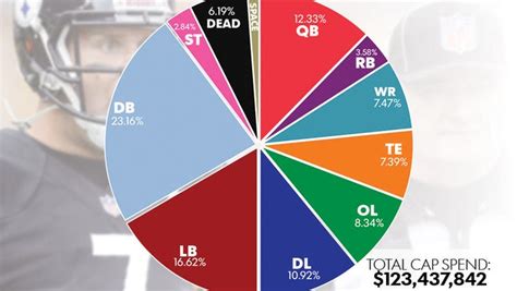 2013 NFL salary cap breakdown by team