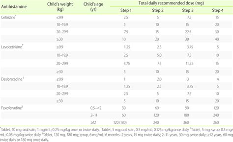 Children S Zyrtec Dosage By Weight | Kids Matttroy