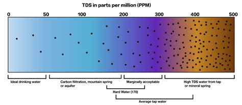 What Is TDS & How Does It Affect Your Drinking Water? - Onsitego Blog