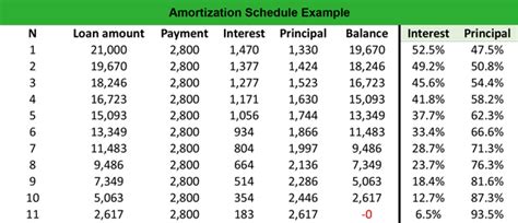 What is an Amortization Schedule? - Definition | Meaning | Example