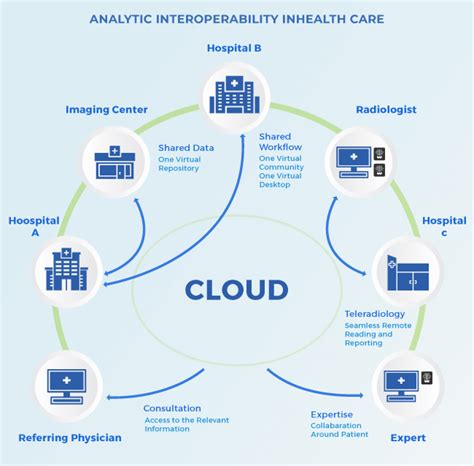 Implementing a Healthcare Cloud Strategy