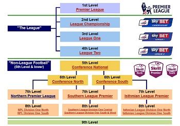 English Football Pyramid System showing the League First Ten Levels ...