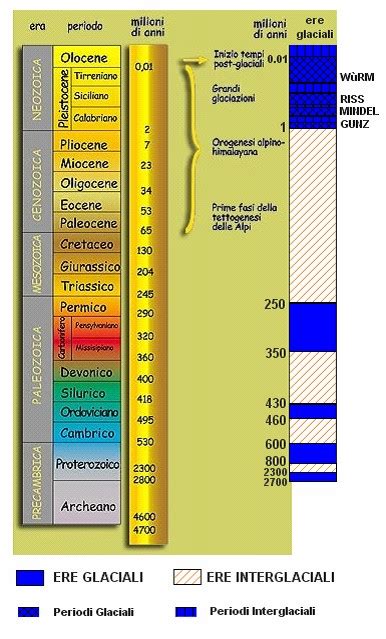 Tabella periodi geologici - Fare di Una Mosca