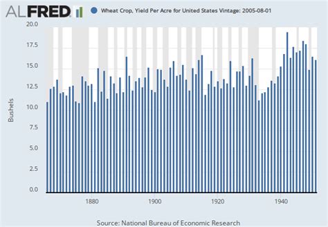 Wheat Crop, Yield Per Acre for United States (A0137GUSA254NNBR) | FRED | St. Louis Fed