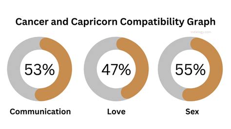 Capricorn Compatibility: Navigating your relationship » Indielogy