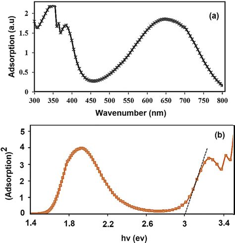 The spectrum of (a) ultraviolet–visible (UV–Vis) spectrum and (b) curve... | Download Scientific ...