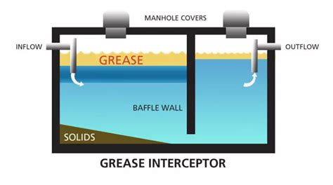 Grease Interceptors Grease Traps, Grease Trap Types,, 57% OFF