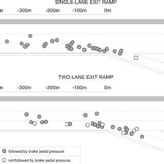 Average speed for every combination of deceleration lane type and... | Download Scientific Diagram