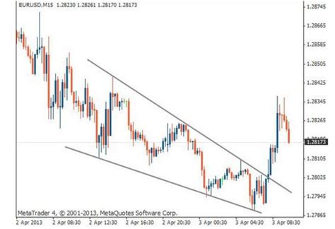 Falling Wedge Pattern | Definition, Formation, Examples, Screener