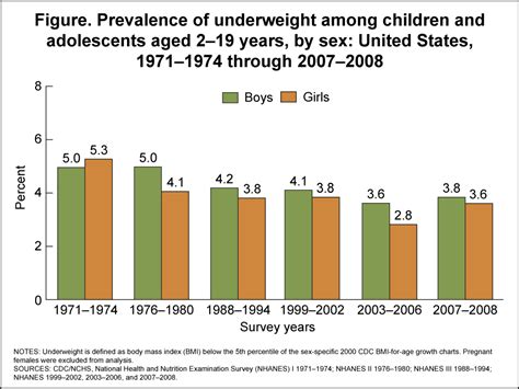 Underweight Children Chart