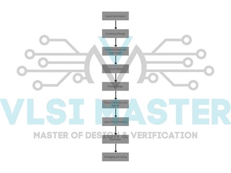 Introduction to Chip Design Process - VLSI Master