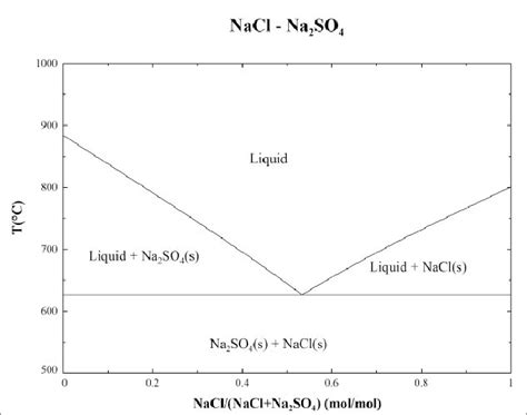 Phase diagram of the NaCl-Na2SO4 system. | Download Scientific Diagram