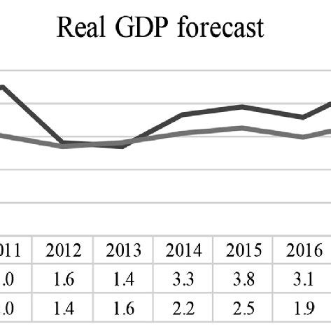 Real GDP growth forecast for Poland and OECD countries [in%]. Source:... | Download Scientific ...