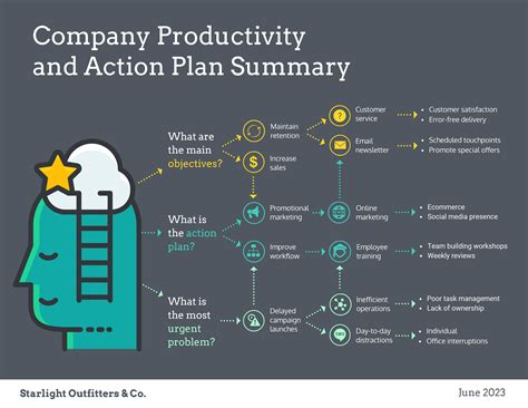 Action Plan Mind Map | Mind map, Mind map template, Mind mapping software