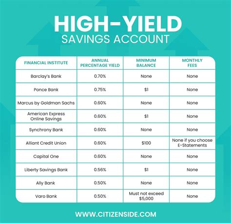 10 Best High-Yield Savings Accounts in 2022 | CitizenSide