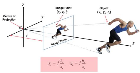 linear transformations - Why are homogenous coordinates needed in image projection ...