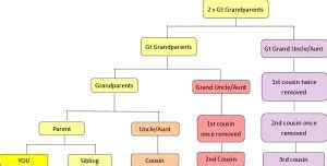 Distant cousins and how they are related. - Family History Researcher