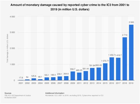 History of Cyber Attacks