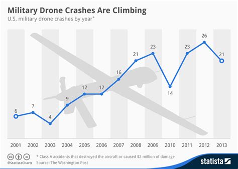 Chart: Military Drone Crashes Are Climbing | Statista