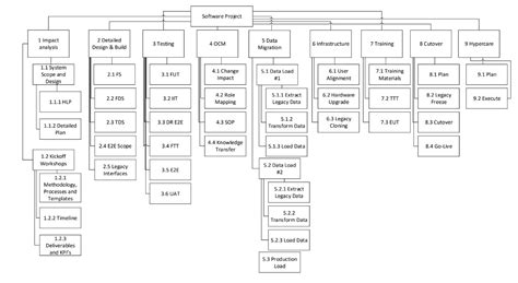 Work Breakdown Structure : Excel and Word WBS Template Free Downloads - Project Management Templates