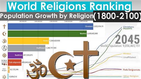 World Religions Ranking - Population Growth by Religion (1800-2100 ...