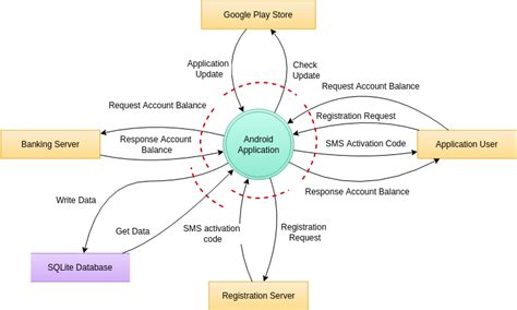 STRIDE Threat Model | Threat Model Diagram Template