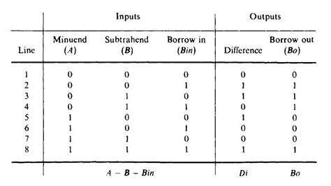 binary - What is borrow in and borrow out? - Stack Overflow