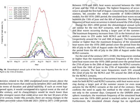 Statistics on heat waves characteristics during the 2021-2050 and ...