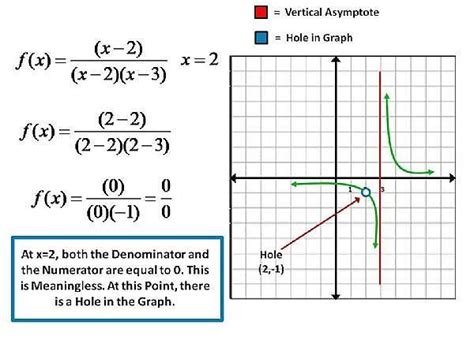 How to Know the Difference between a Vertical Asymptote, and a Hole, in the Graph of a Rational ...