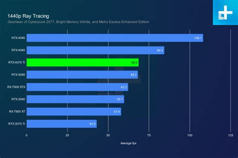 Nvidia RTX 4070 Ti vs. AMD RX 7900 XT: Two odd GPU choices | Digital Trends