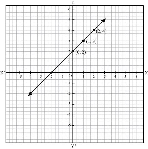 Draw the graph of y=|x|+2.