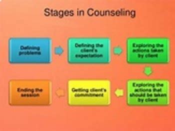 Stages in the Counseling Process by Kocosmart Store | TpT