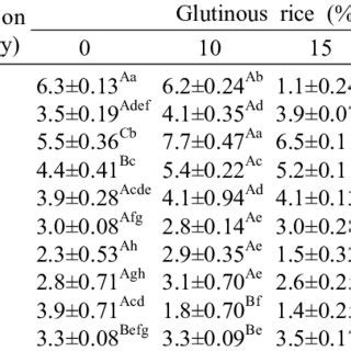 Alcohol contents of Korean traditional rice wine with glutinous rice. | Download Scientific Diagram