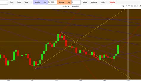 Euro Dollar exchange forecast technical analysis to 28-08-2020