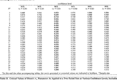 Figure 1 from Statistical treatment for rejection of deviant values ...