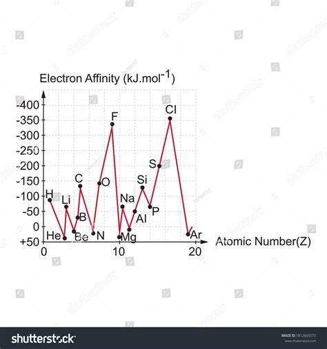 Electron Affinity Graph