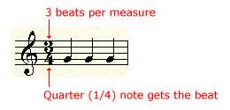 Understanding Time Signatures When Reading Music | Music Theory Site