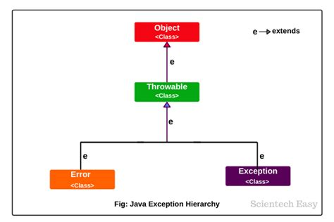 Exception Hierarchy in Java | Types of Exceptions - Scientech Easy