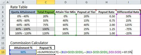 Salesperson Salary Structure | Walden Wong