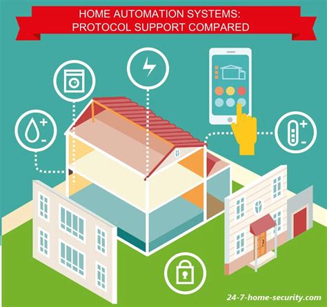 Compare Security and Home Automation System Features and Sensors - 24/7 Home Security