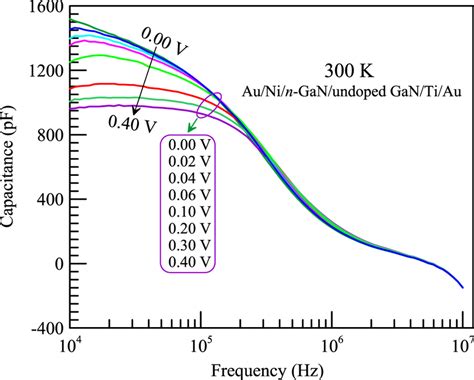 Capacitance versus frequency curves for different reverse bias voltages ...