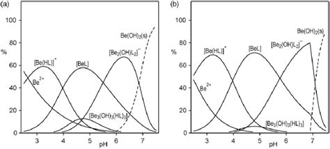 Speciation of beryllium(II) complexes with adenosine monophosphate (L ¼... | Download Scientific ...