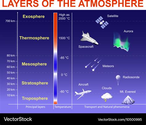 Layers of the atmosphere Royalty Free Vector Image