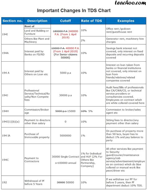 Download in pdf TDS Chart FY 2019-20 (AY 2020-21) From 1st April 2019