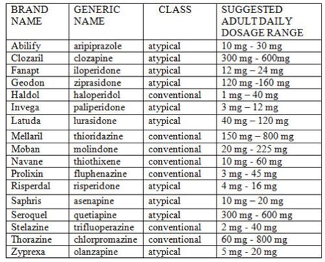 Dosage Range Chart – Antipsychotic Medications | Pharmatherapist