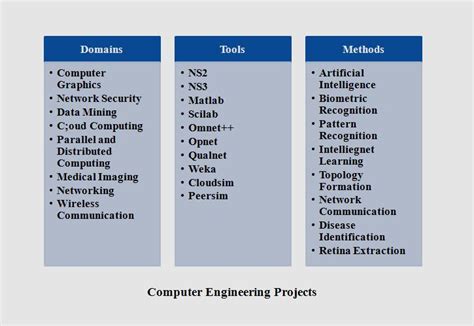 MS Computer Engineering Projects | IEEE Projects