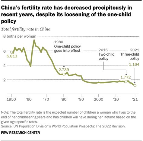 Key facts about China’s declining population - Bathtub Bulletin