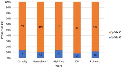 JoR | Free Full-Text | Low Oxygen Saturation of COVID-19 in Patient Case Fatalities, Limpopo ...