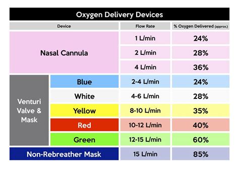 oxygen flow rate for adults - Tony Burkett